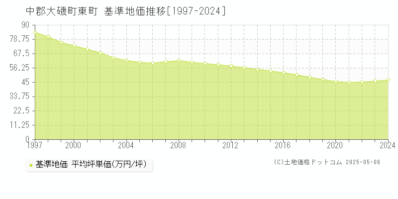 中郡大磯町東町の基準地価推移グラフ 