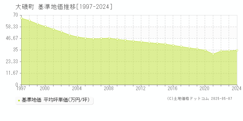 大磯町(神奈川県)の基準地価推移グラフ(坪単価)[1997-2024年]
