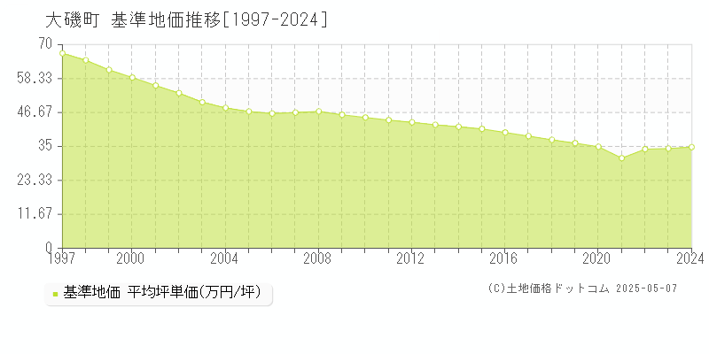 中郡大磯町全域の基準地価推移グラフ 