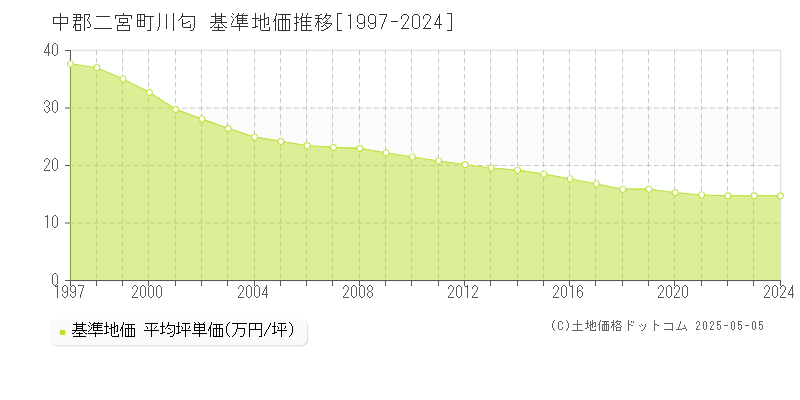 川匂(中郡二宮町)の基準地価推移グラフ(坪単価)[1997-2024年]