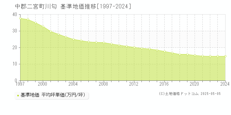 中郡二宮町川匂の基準地価推移グラフ 