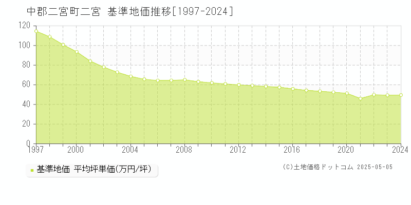 二宮(中郡二宮町)の基準地価推移グラフ(坪単価)[1997-2024年]