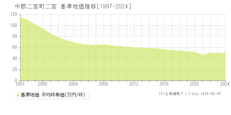 中郡二宮町二宮の基準地価推移グラフ 