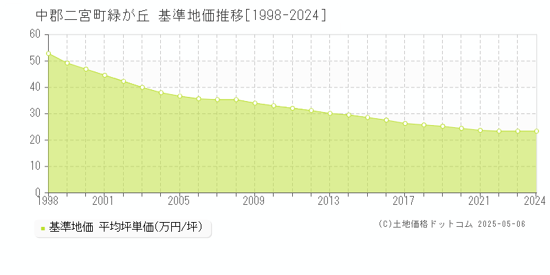 緑が丘(中郡二宮町)の基準地価推移グラフ(坪単価)[1998-2024年]