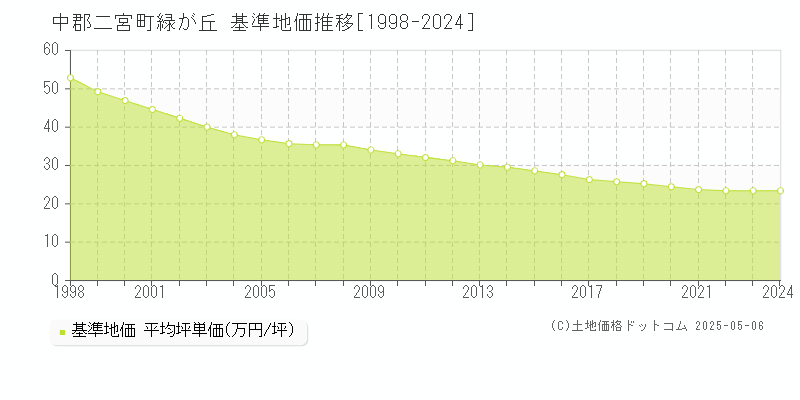 中郡二宮町緑が丘の基準地価推移グラフ 