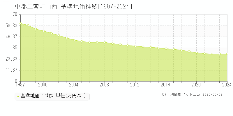 山西(中郡二宮町)の基準地価推移グラフ(坪単価)[1997-2024年]