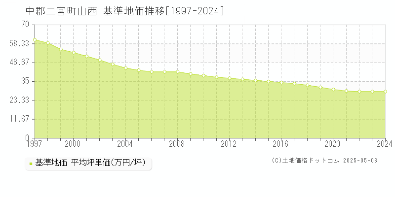 中郡二宮町山西の基準地価推移グラフ 