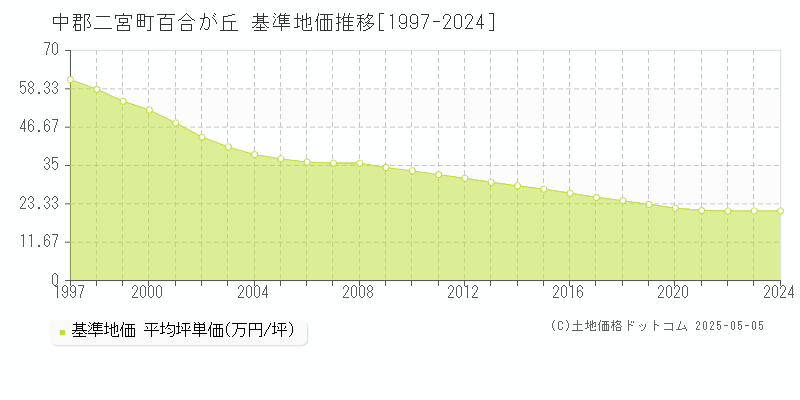 百合が丘(中郡二宮町)の基準地価推移グラフ(坪単価)[1997-2024年]
