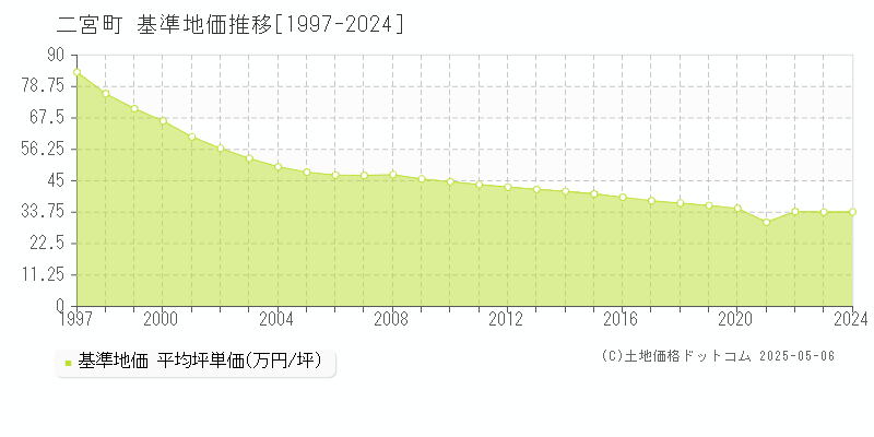 二宮町(神奈川県)の基準地価推移グラフ(坪単価)[1997-2024年]