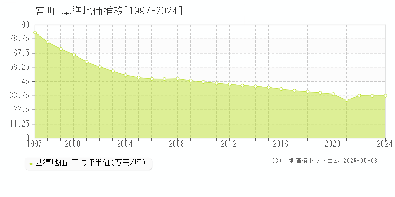 中郡二宮町の基準地価推移グラフ 