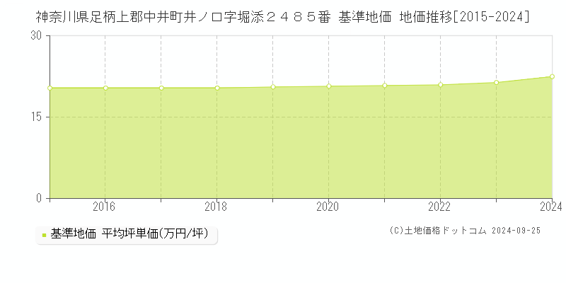 神奈川県足柄上郡中井町井ノ口字堀添２４８５番 基準地価 地価推移[2015-2024]