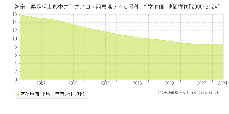 神奈川県足柄上郡中井町井ノ口字西馬場７４６番外 基準地価 地価推移[2005-2024]