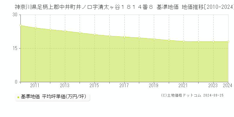 神奈川県足柄上郡中井町井ノ口字清太ヶ谷１８１４番８ 基準地価 地価推移[2010-2024]
