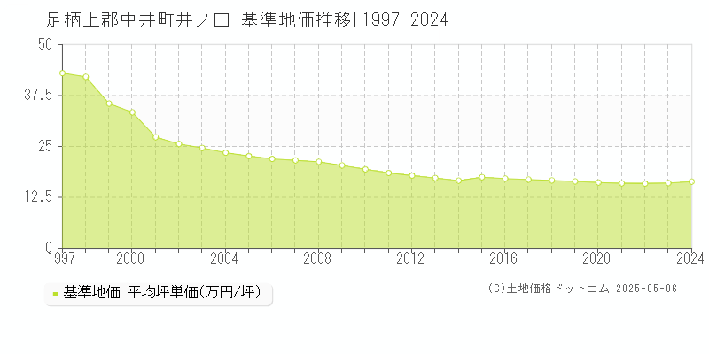 井ノ口(足柄上郡中井町)の基準地価推移グラフ(坪単価)[1997-2024年]
