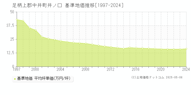 足柄上郡中井町井ノ口の基準地価推移グラフ 