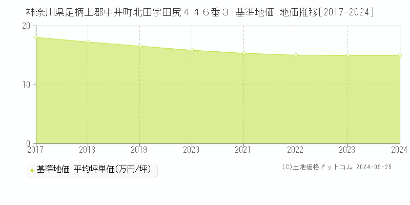 神奈川県足柄上郡中井町北田字田尻４４６番３ 基準地価 地価推移[2017-2024]