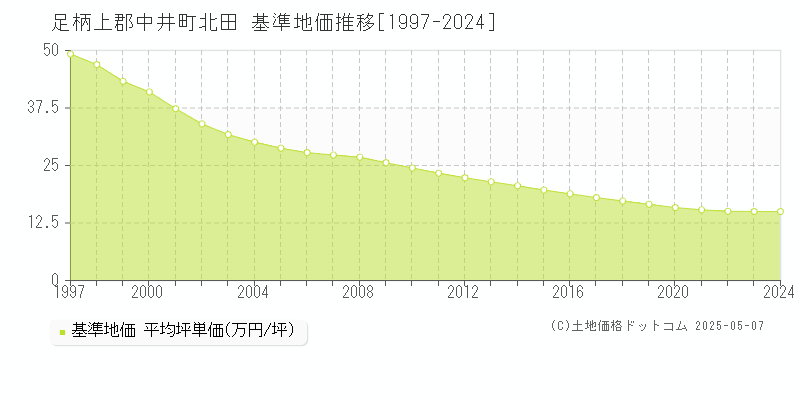 北田(足柄上郡中井町)の基準地価推移グラフ(坪単価)[1997-2024年]