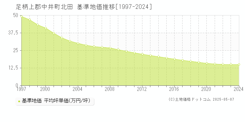 足柄上郡中井町北田の基準地価推移グラフ 