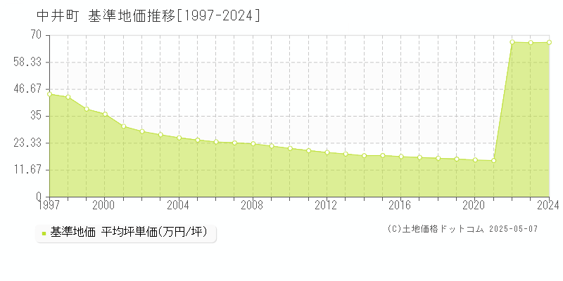 中井町(神奈川県)の基準地価推移グラフ(坪単価)[1997-2024年]