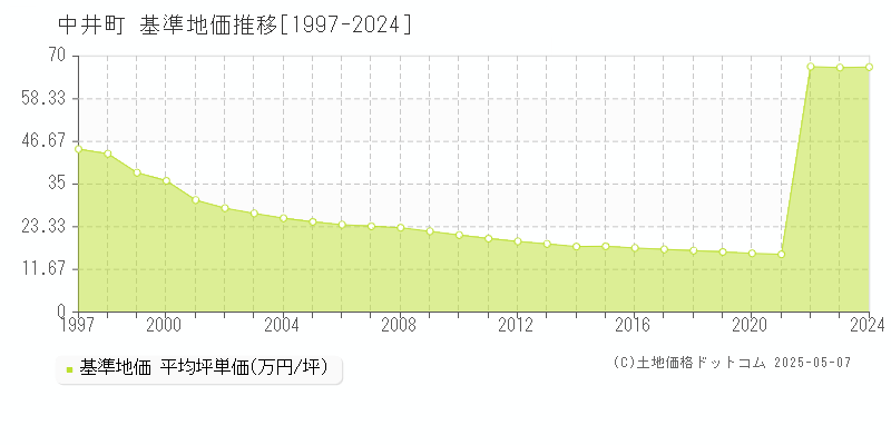 足柄上郡中井町全域の基準地価推移グラフ 