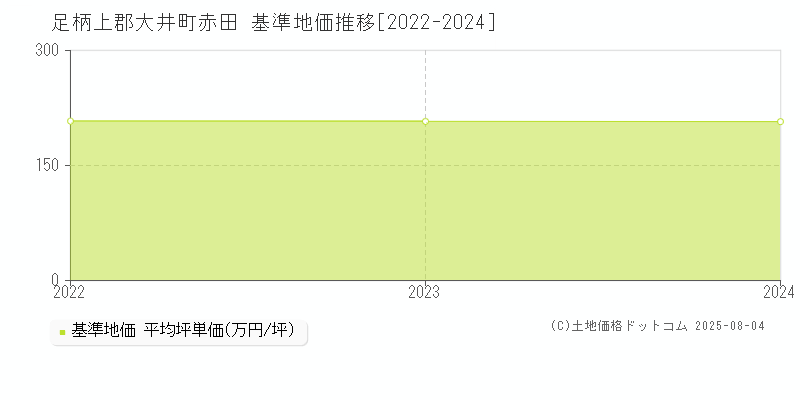赤田(足柄上郡大井町)の基準地価推移グラフ(坪単価)[2022-2024年]