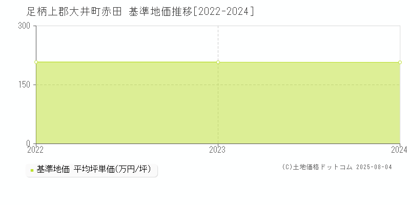 足柄上郡大井町赤田の基準地価推移グラフ 