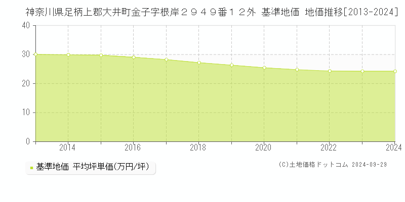 神奈川県足柄上郡大井町金子字根岸２９４９番１２外 基準地価 地価推移[2013-2024]