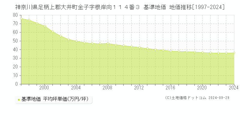 神奈川県足柄上郡大井町金子字根岸向１１４番３ 基準地価 地価推移[1997-2024]