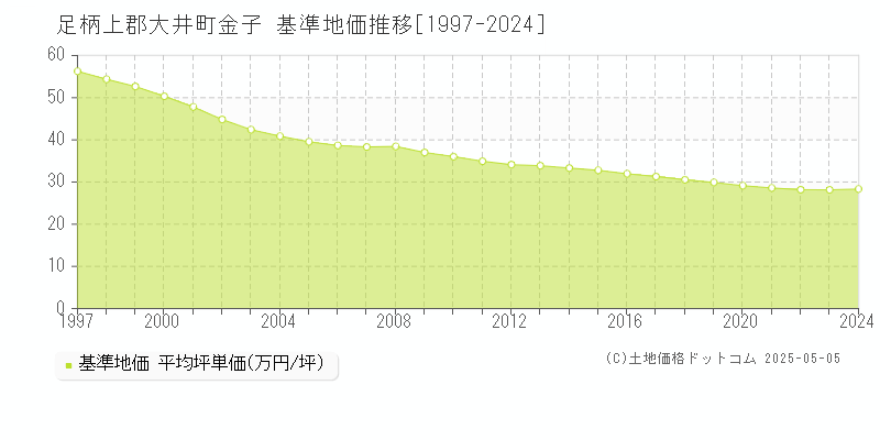 金子(足柄上郡大井町)の基準地価推移グラフ(坪単価)[1997-2024年]