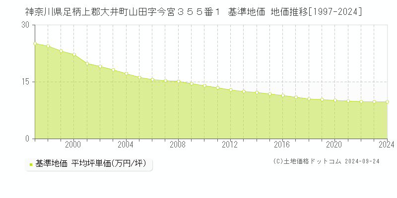 神奈川県足柄上郡大井町山田字今宮３５５番１ 基準地価 地価推移[1997-2024]