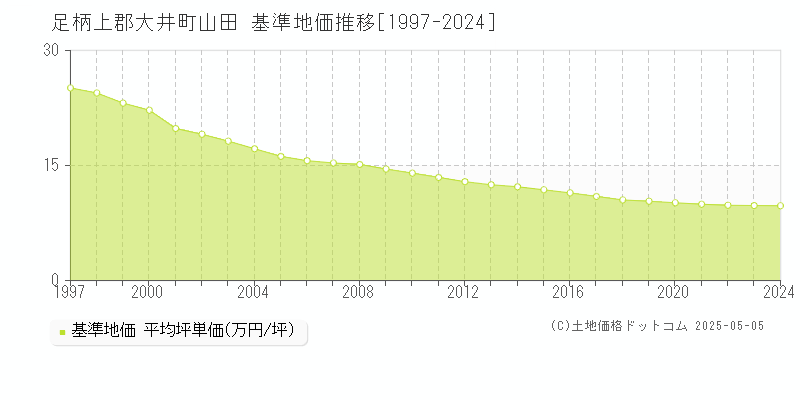 山田(足柄上郡大井町)の基準地価推移グラフ(坪単価)[1997-2024年]