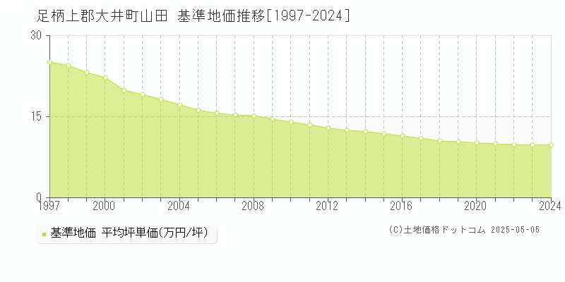 足柄上郡大井町山田の基準地価推移グラフ 