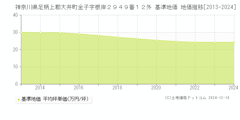 神奈川県足柄上郡大井町金子字根岸２９４９番１２外 基準地価 地価推移[2013-2024]