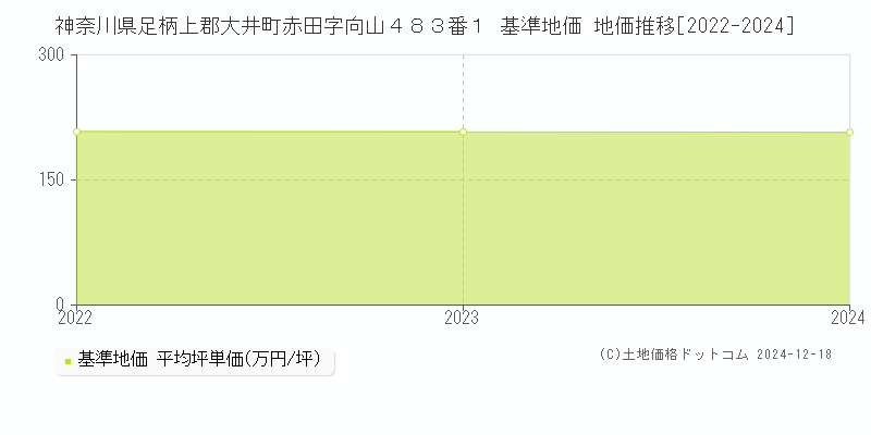 神奈川県足柄上郡大井町赤田字向山４８３番１ 基準地価 地価推移[2022-2024]