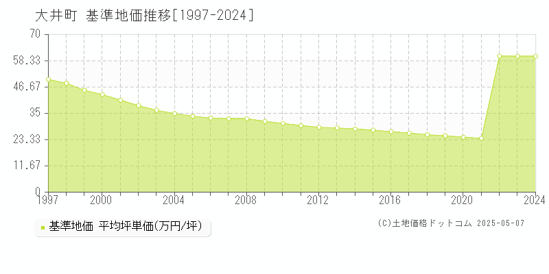 大井町(神奈川県)の基準地価推移グラフ(坪単価)[1997-2024年]