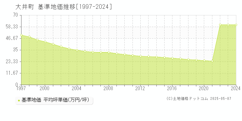 足柄上郡大井町全域の基準地価推移グラフ 