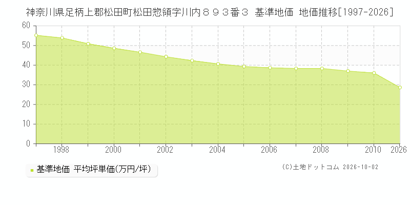 神奈川県足柄上郡松田町松田惣領字川内８９３番３ 基準地価 地価推移[1997-2026]