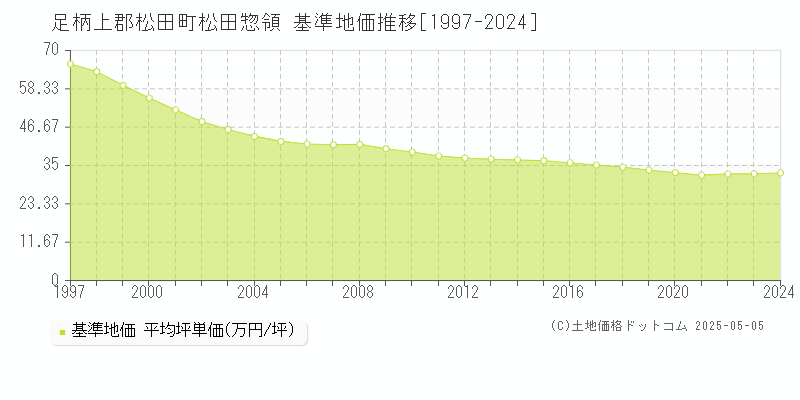 松田惣領(足柄上郡松田町)の基準地価推移グラフ(坪単価)[1997-2024年]