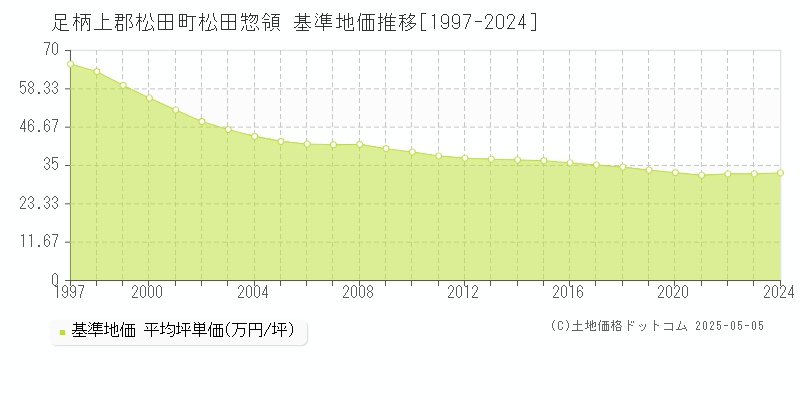 足柄上郡松田町松田惣領の基準地価推移グラフ 