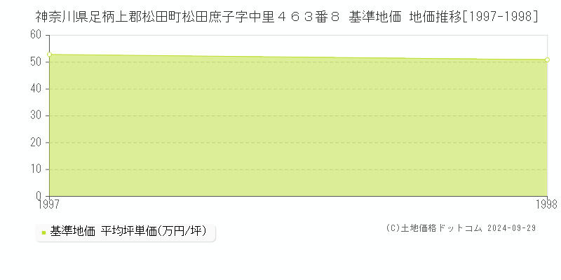 神奈川県足柄上郡松田町松田庶子字中里４６３番８ 基準地価 地価推移[1997-1998]