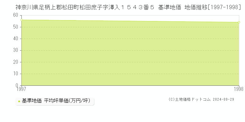 神奈川県足柄上郡松田町松田庶子字澤入１５４３番５ 基準地価 地価推移[1997-1998]