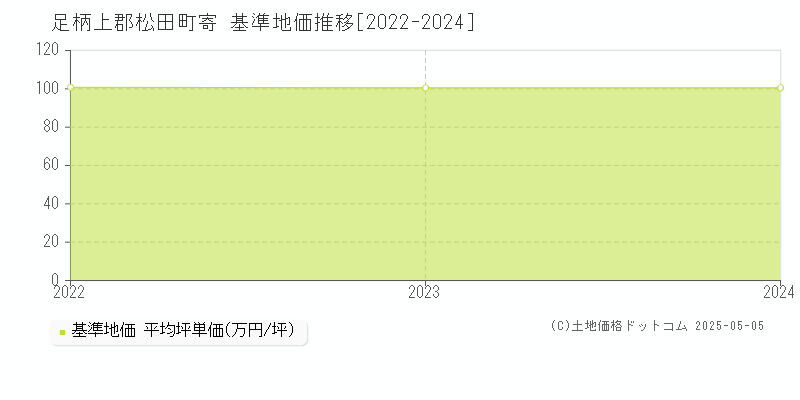 寄(足柄上郡松田町)の基準地価推移グラフ(坪単価)[2022-2024年]