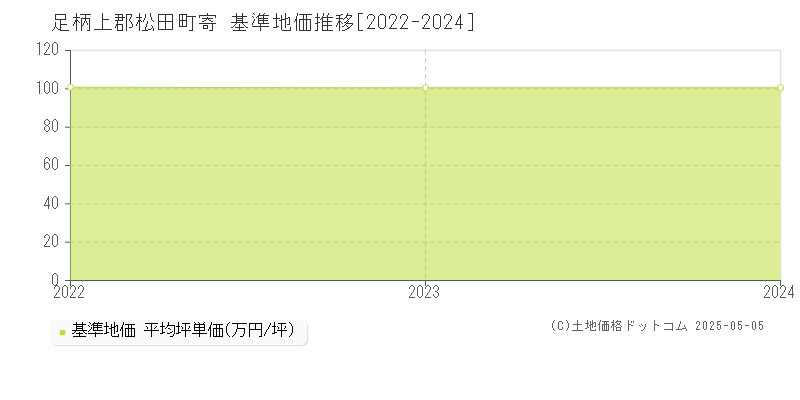 足柄上郡松田町寄の基準地価推移グラフ 