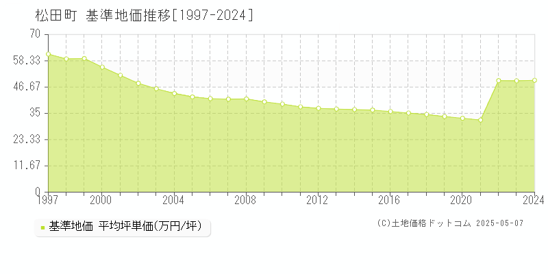 松田町(神奈川県)の基準地価推移グラフ(坪単価)[1997-2024年]