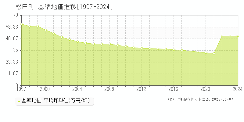 足柄上郡松田町全域の基準地価推移グラフ 