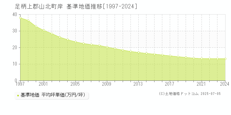 岸(足柄上郡山北町)の基準地価推移グラフ(坪単価)[1997-2024年]