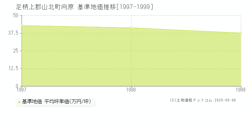 向原(足柄上郡山北町)の基準地価推移グラフ(坪単価)[1997-1999年]