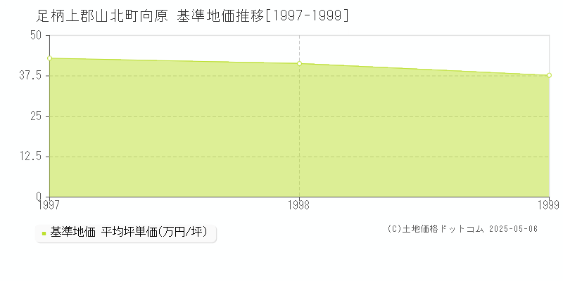 足柄上郡山北町向原の基準地価推移グラフ 