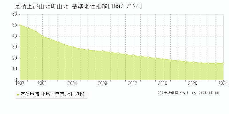 山北(足柄上郡山北町)の基準地価推移グラフ(坪単価)[1997-2024年]