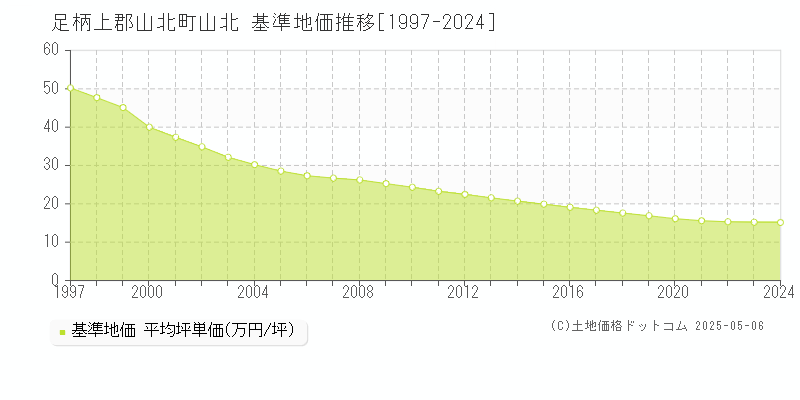 足柄上郡山北町山北の基準地価推移グラフ 